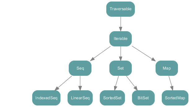 Scala Collections